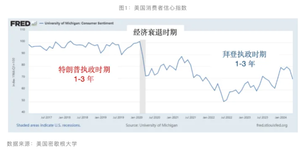 股票配资线 执政时期经济成绩单，是影响美国大选的关键因素